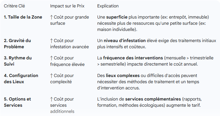 Prix contrat de dératisation sos nuisible express